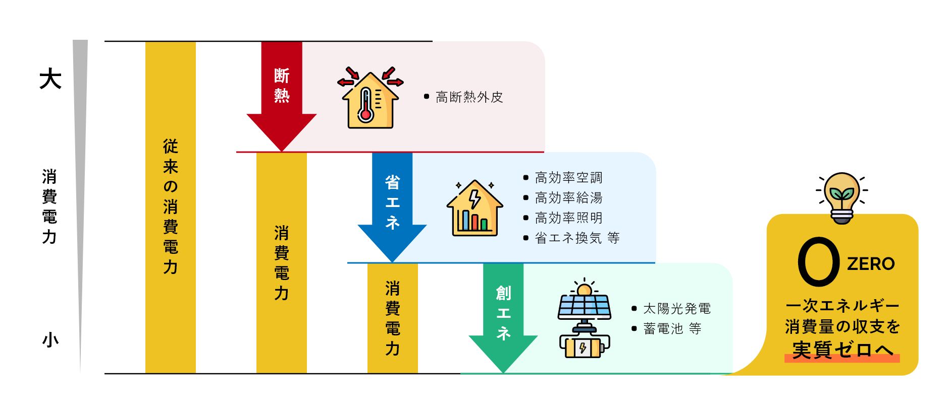 ネット・ゼロ・エネルギー・ハウスとは